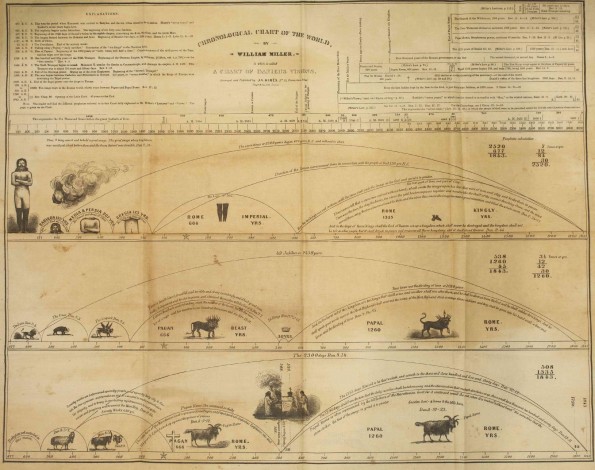 Chronological chart of the world : to which is added a chart of Daniel's visions / by William Miller